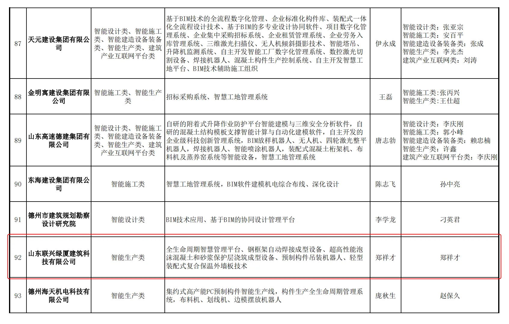 联兴绿厦成功入选山东省建筑工程智能建造试点企业(第一批)名单